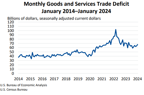 January 2024 Trade Gap Is 67 4 Billion U S Bureau Of Economic   Monthly Goods And Services 0.PNG